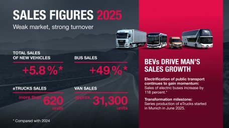 MAN: Αύξηση πωλήσεων το 2025 – ανάπτυξη στην αγορά των ηλεκτρικών φορτηγών